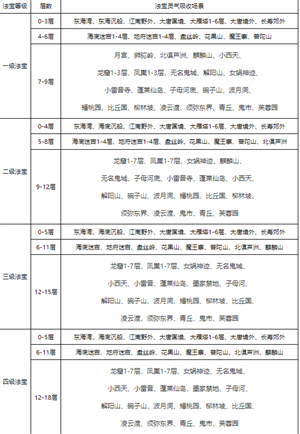 夢幻西游靈氣增加方法