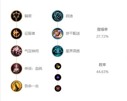 英雄聯(lián)盟ez伊澤瑞爾s12出裝天賦及連招