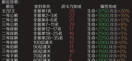 《魔域手游》爵位獲取方法
