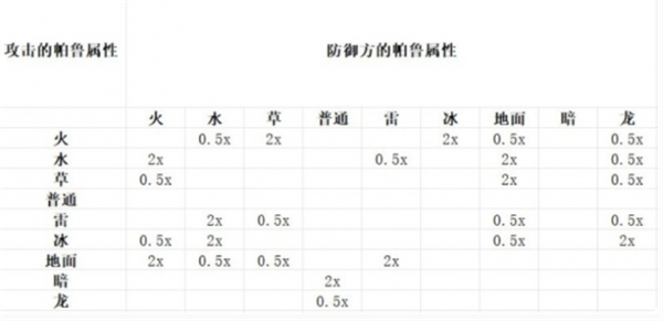 《幻獸帕魯》屬性克制詳細(xì)